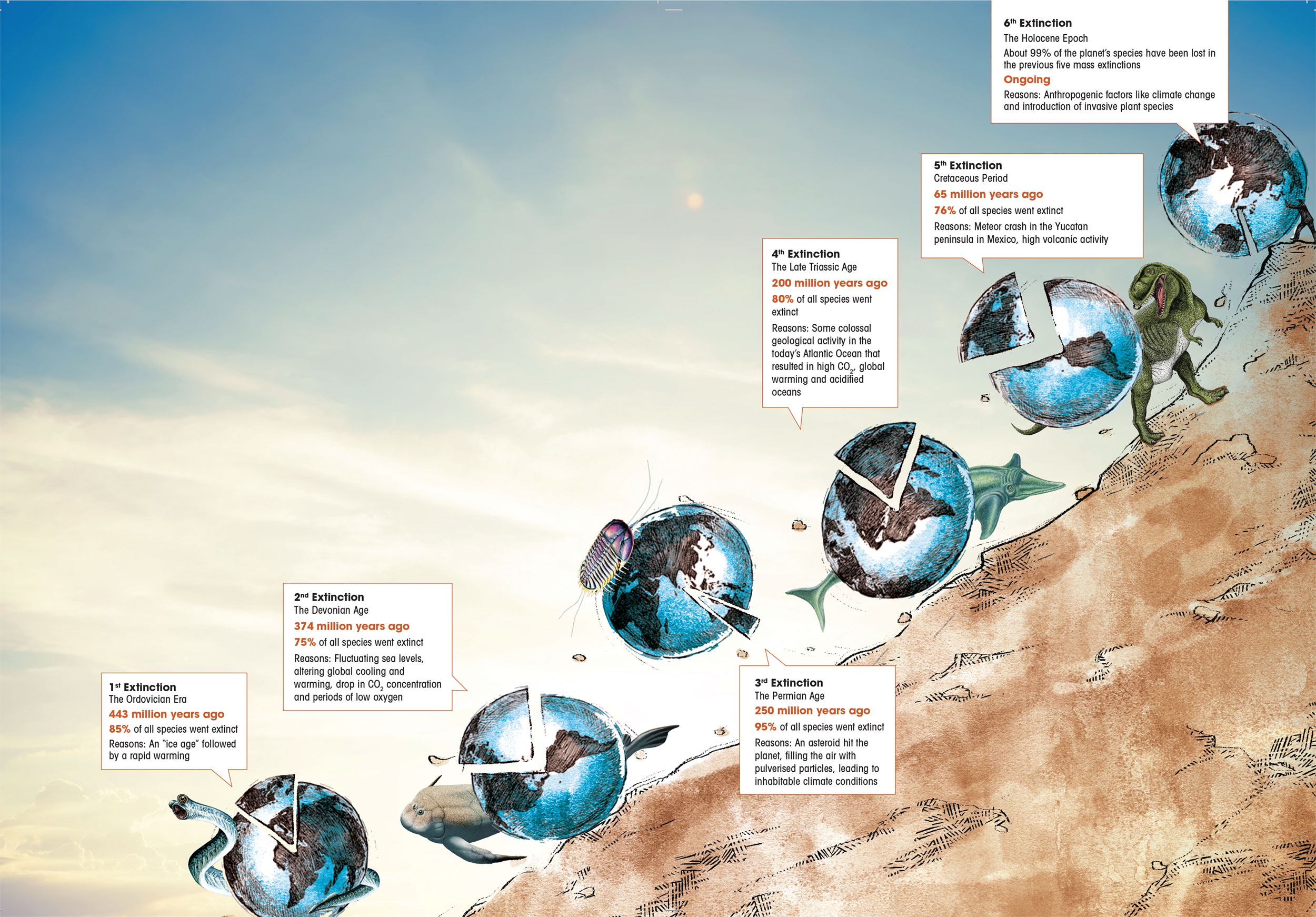 What Will Be The 6th Mass Extinction