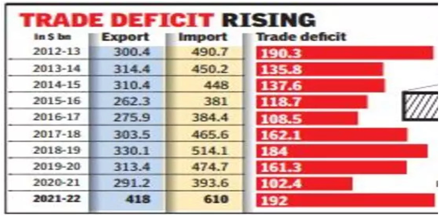 Indias Trade Deficit Widens 875 To Record 192 Billion Forumias Blog 6799