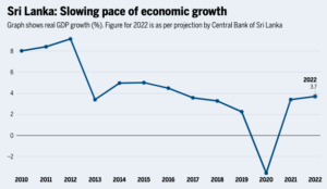 Fall in growth rate Economic Crisis in Sri Lanka UPSC