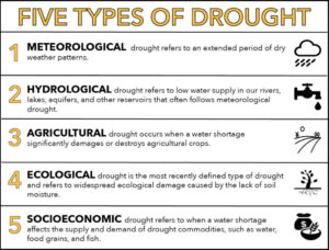 Five Types of Droughts NOAA UPSC