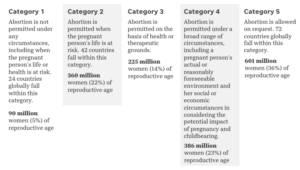 Categories of Countries Abortion Laws Roe vs Wade UPSC