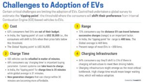 Challenges to adoption of EVs Battery Swapping Policy UPSC