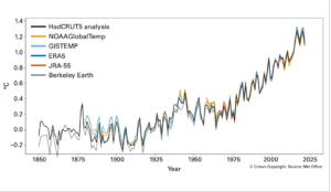 State of Global Climate Report WMO UPSC