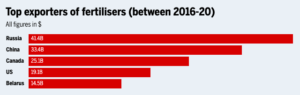 Fertilizer Exports and Global Food Crisis