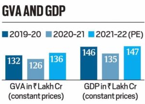 India's GDP Growth UPSC