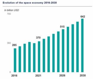 Global Space Economy UPSC