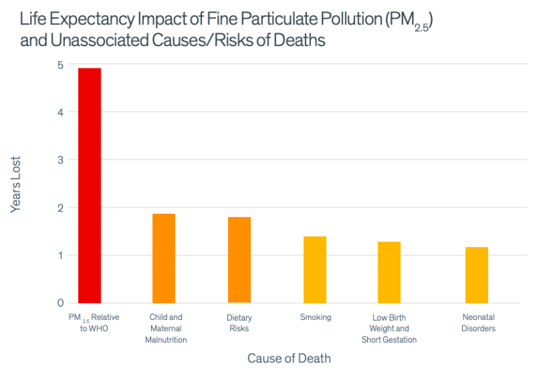 Air Quality Life Index (AQLI) - Explained, Pointwise - ForumIAS Blog