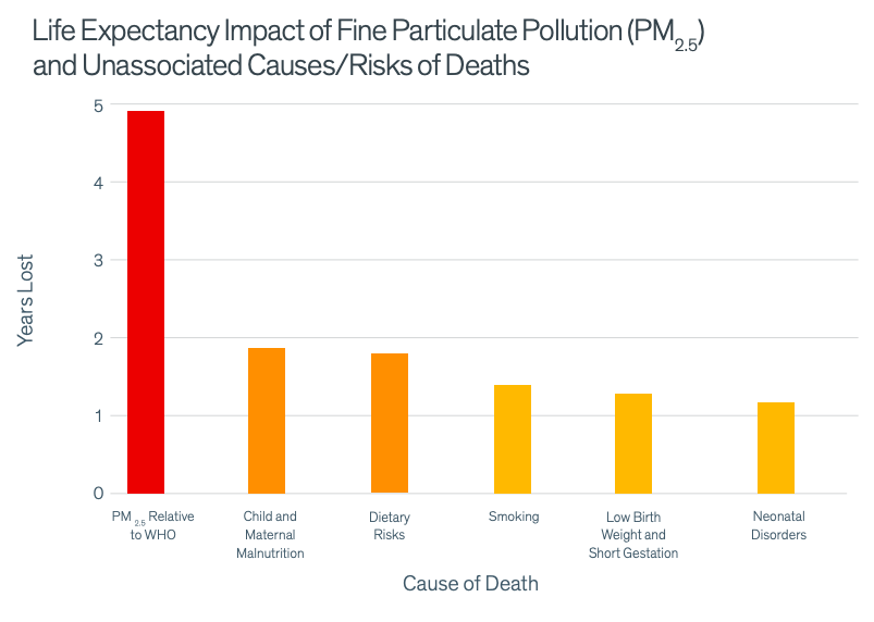 Air Quality Life Index (AQLI) Explained, pointwise ForumIAS Blog