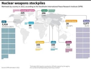 Nuclear Weapons Stockpile by Countries and Nuclear Disarmament UPSC