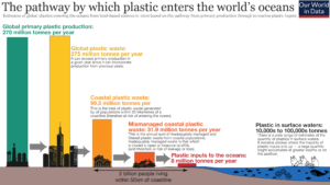 Marine Plastic Pollution Ban on Single-use Plastic UPSC