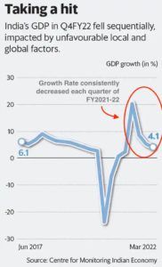 India's GDP Growth quarterly fall UPSC