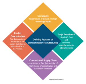 Complexity of Semiconductor Manufacturing Semiconductor Shortage UPSC