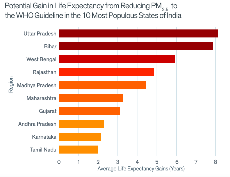 Air Quality Life Index (AQLI) - Explained, Pointwise - ForumIAS Blog