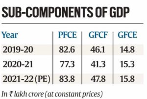 India's GDP Growth subcomponents of GDP