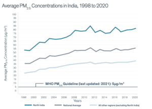 PM2.5 Trend Since 1998, AQLI UPSC