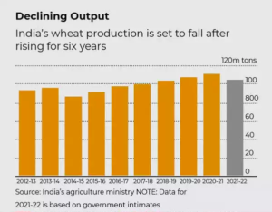 Falling Production of Wheat Ban on Wheat Export UPSC