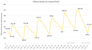 Ban on Wheat Exports Opening Balance of Wheat Stock UPSC