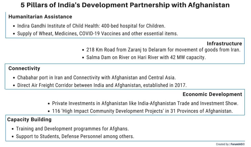 Five Pillars of India's Development Assistance to Afghanistan UPSC