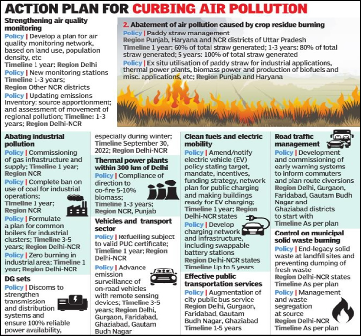 Comprehensive Policy to abate air pollution in Delhi-NCR