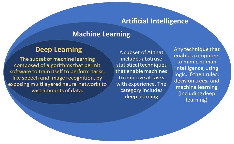 Artificial Intelligence, Machine Learning, Deep Learning UPSC