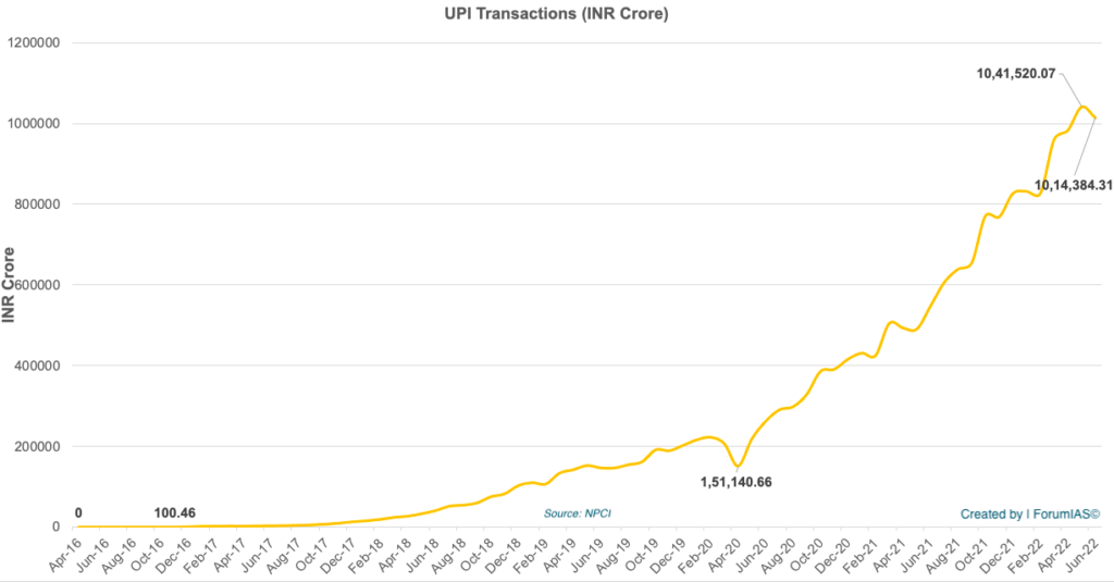 Amount of UPI Transactions UPSC
