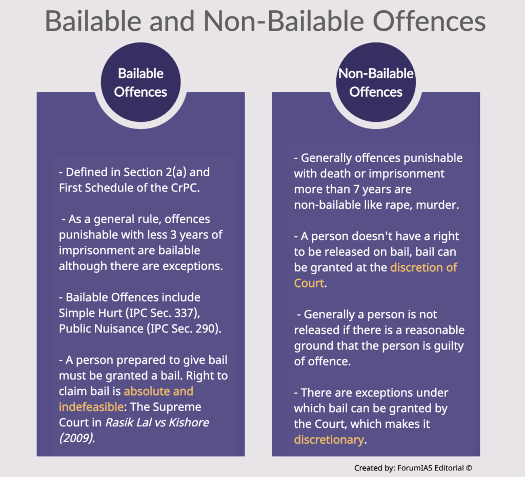 Bailable and Non-Bailable Offences under CrPC Bail Law UPSC