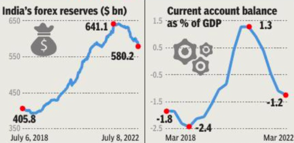 India's Current Account Deficit and Forex Reserves Fall in Rupee UPSC
