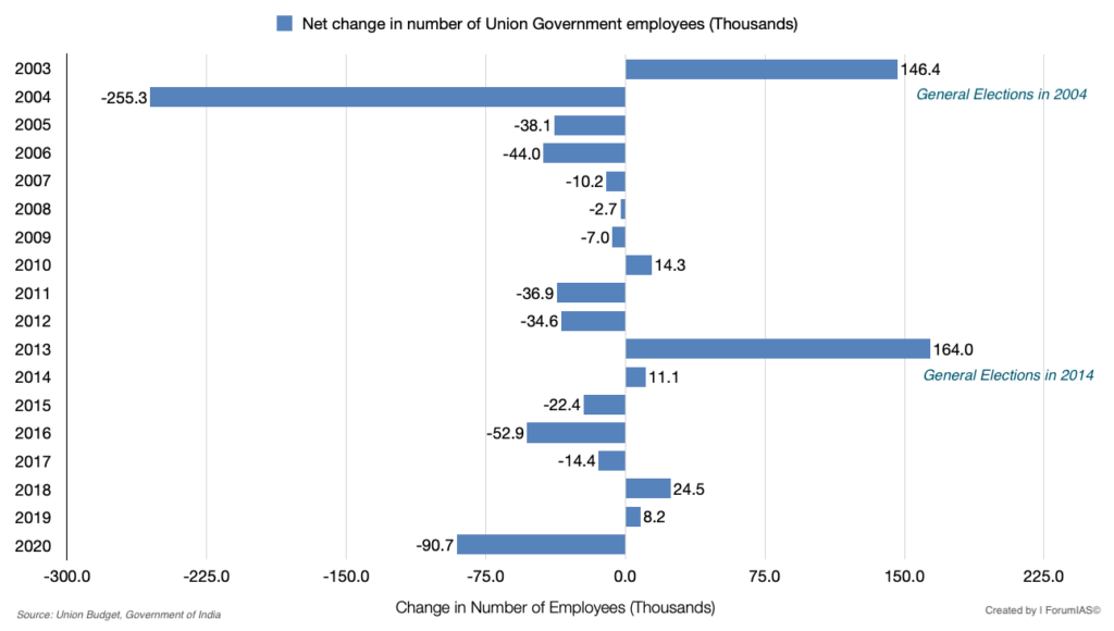 Change in Union Government Employees 1 Million Jobs UPSC