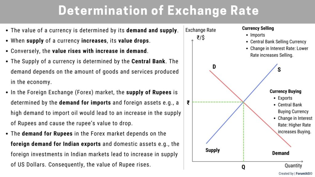 Determination of Exchange Rate UPSC