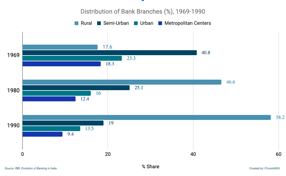Distribution of Bank Branches in India Privatization of Banks UPSC