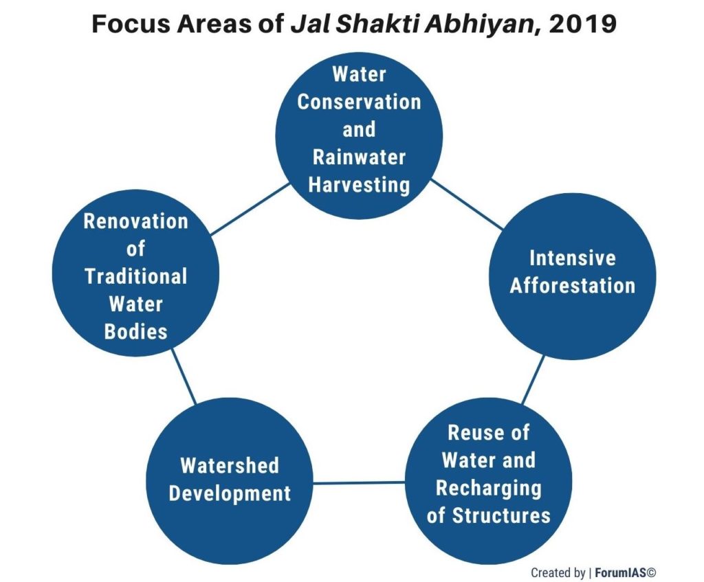 Focus Areas of Jal Shakti Abhiyan