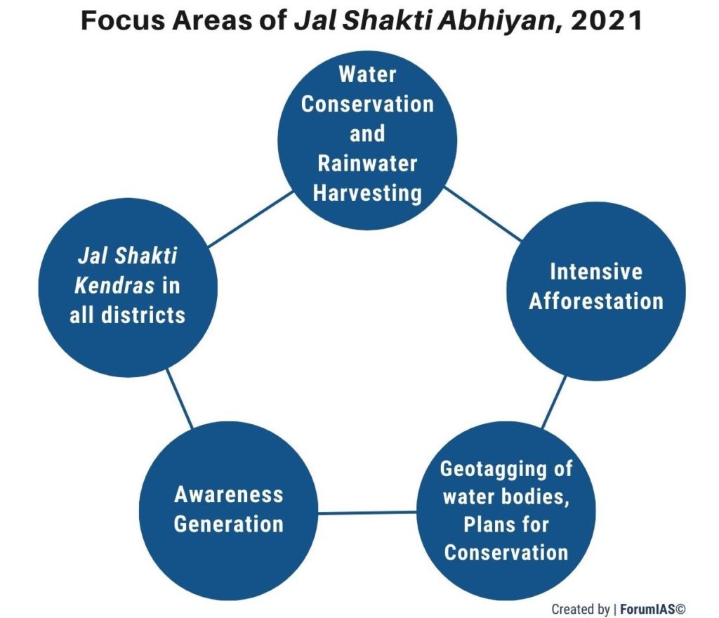 Focus Areas of Jal Shakti Abhiyan 2021 UPSC