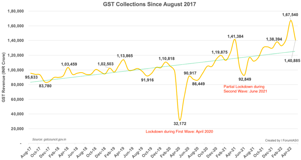 GST Revenues Collection Trend Since 2017 UPSC