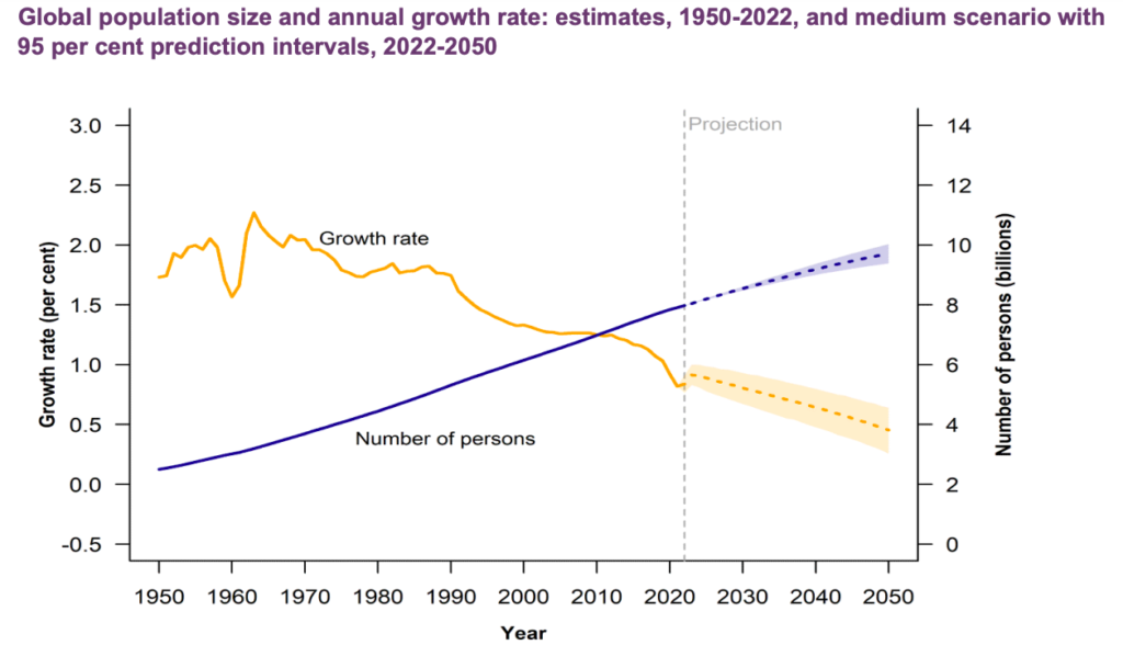 The UN World Population Prospects Report and Population Issues in India