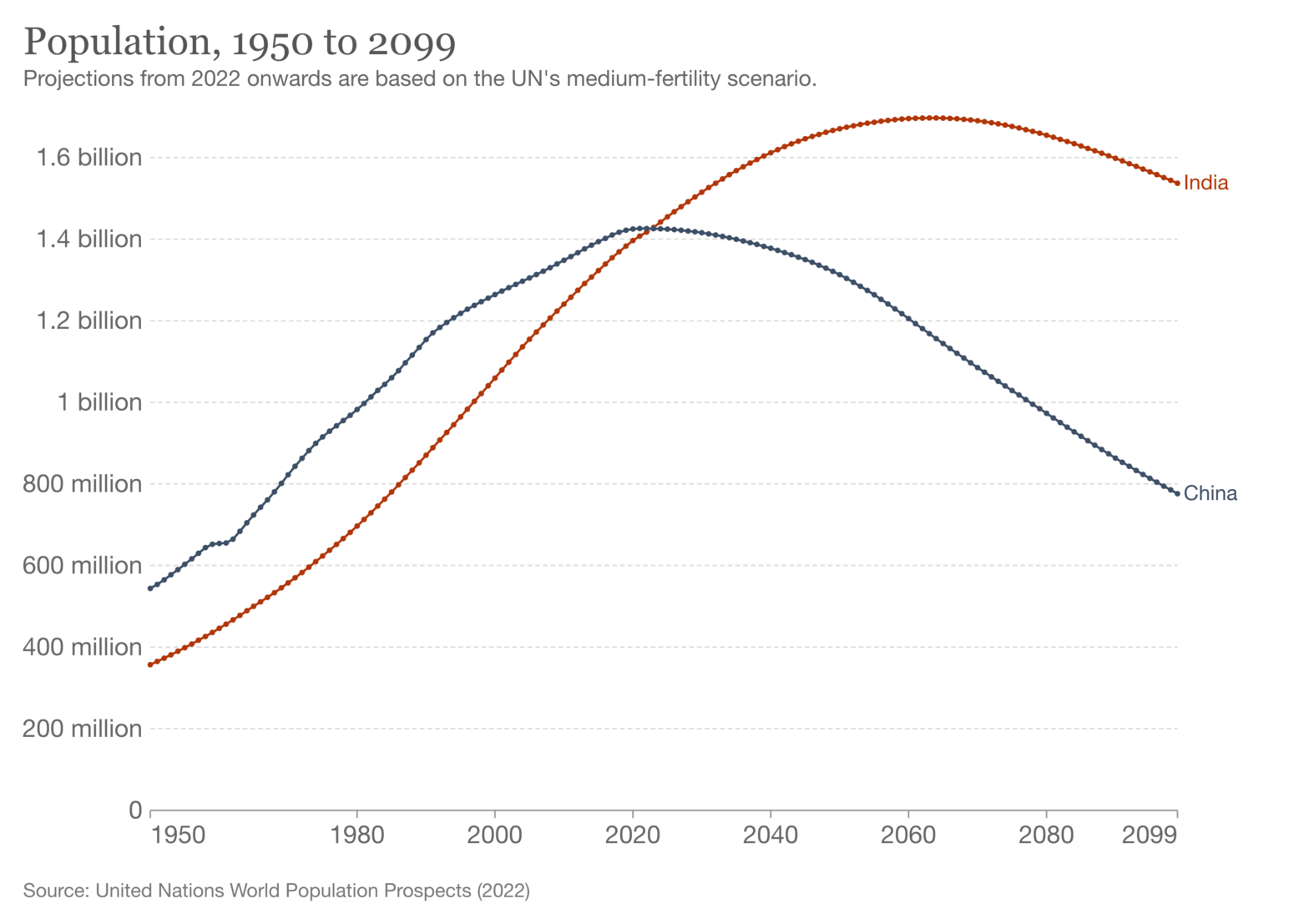 The UN World Population Prospects Report and Population Issues in India