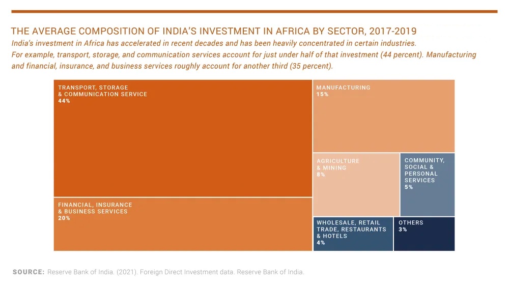Indian Investments in Africa India-Africa Relationship UPSC