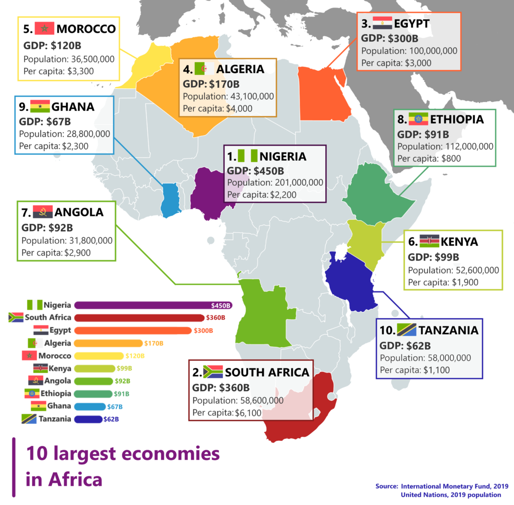 Top 10 Economies in Africa India Africa Relationship UPSC
