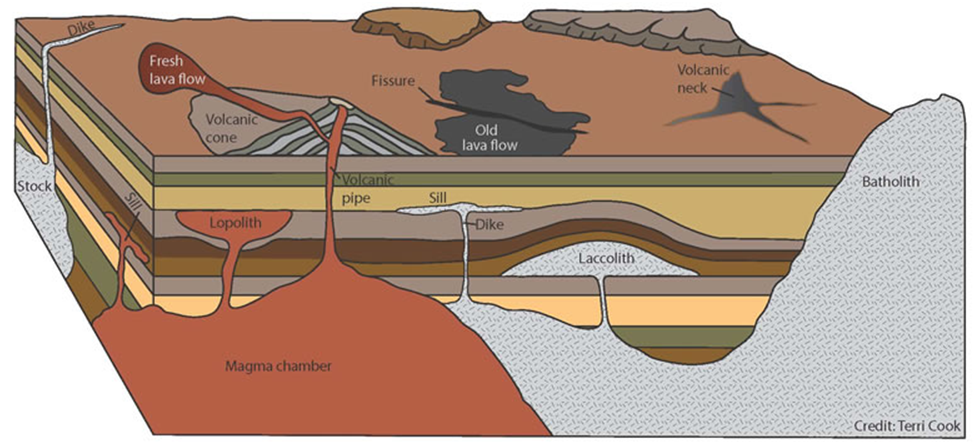 “A wavy mass of intrusive rocks, at times, is found at the base of ...