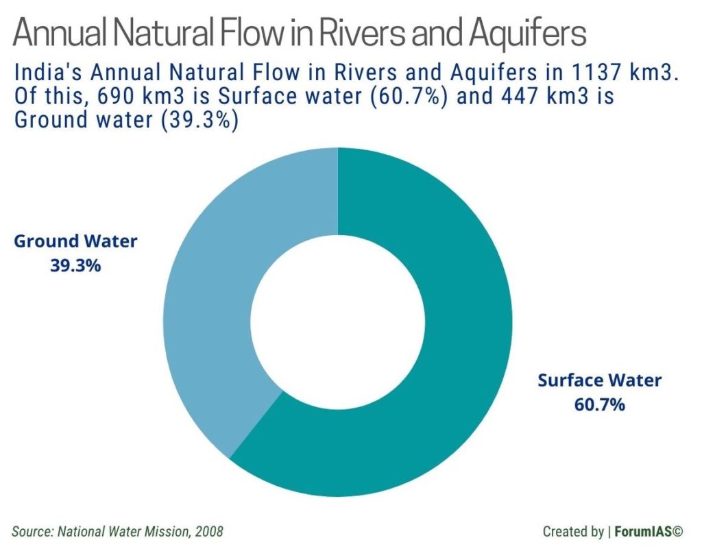 Aquifers and Rivers Water Resources Management UPSC