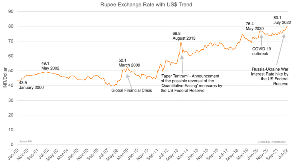 Exchange Rate of Indian Rupee and US Dollar Trend Fall in Rupee UPSC