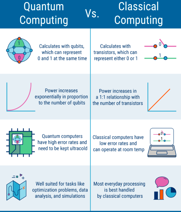 Quantum Computing vs Conventional Computers