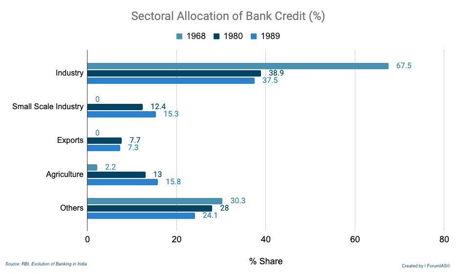 Sectoral Allocation of Bank Credit Privatization of Banks UPSC