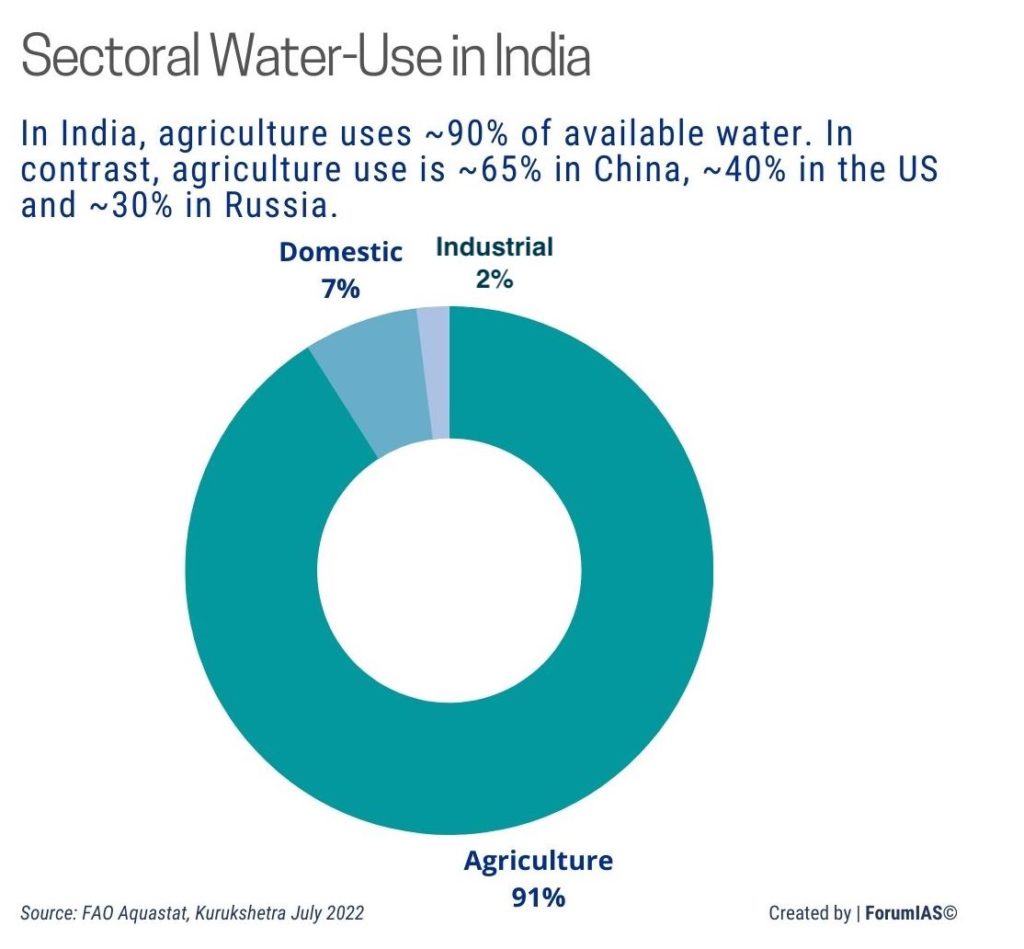 Sectoral Water Use in India Water Resources Management UPSC