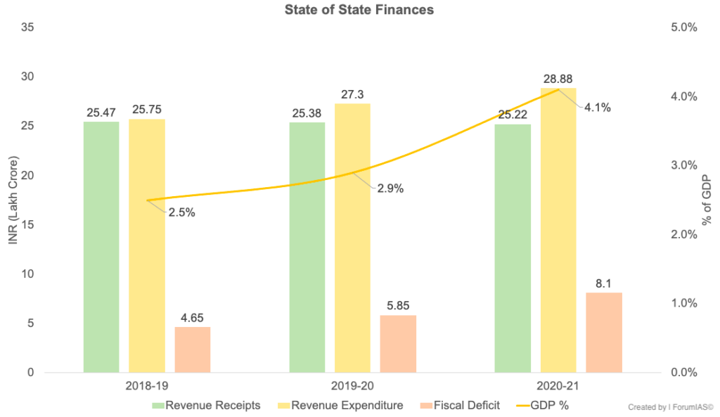State Finances 2018-21 UPSC