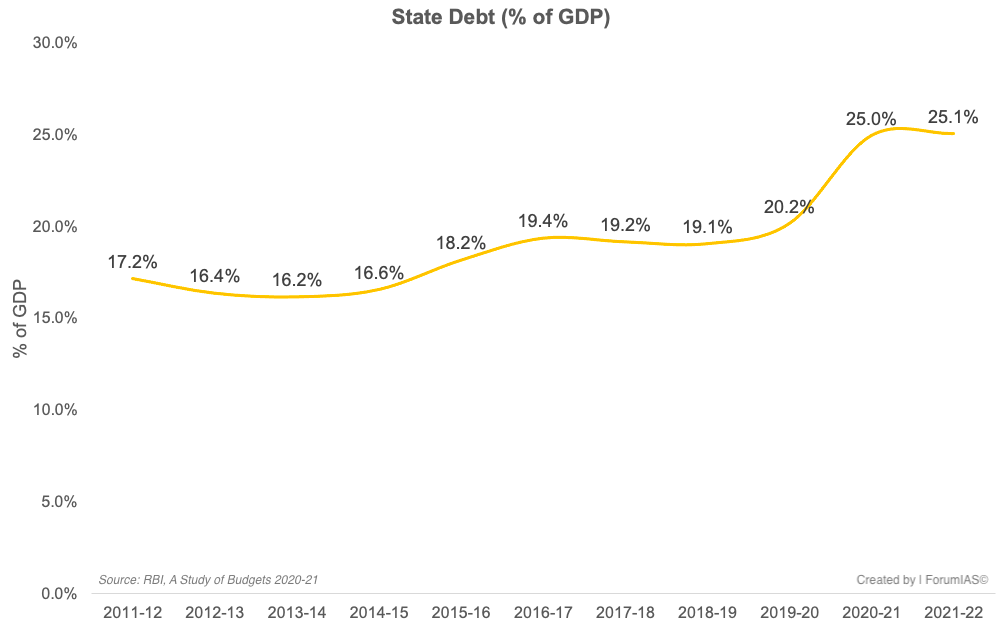 Trend in State Debt Levels UPSC