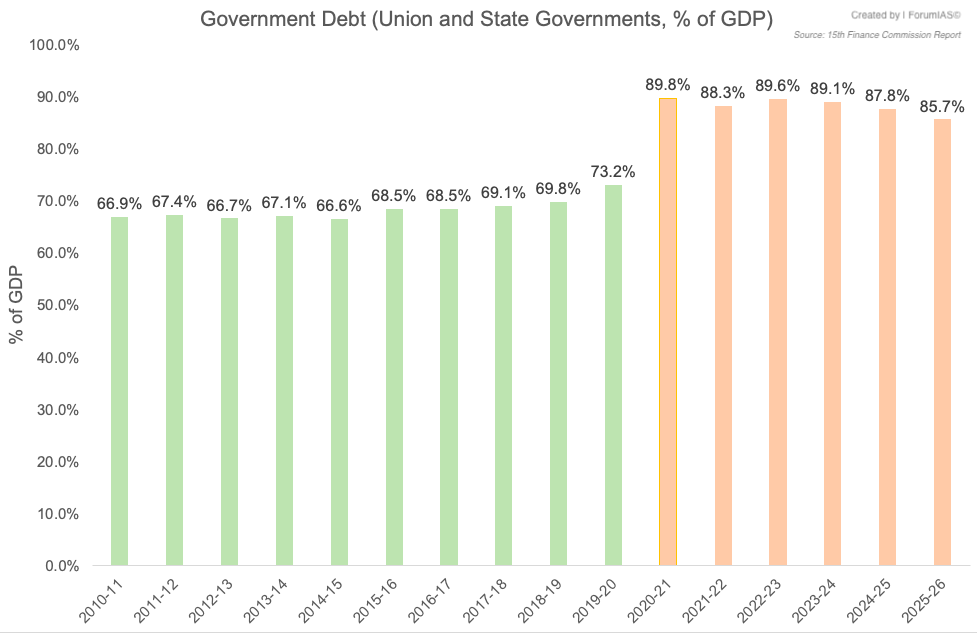 Trend of Union and State Government Debt UPSC
