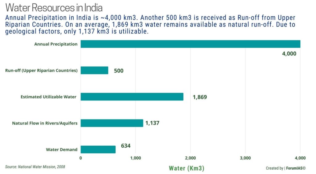 Water Resources in India Equitable Water Resources Management UPSC
