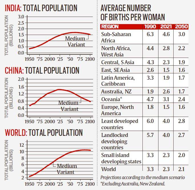 World Population Prospects(WPP) Report