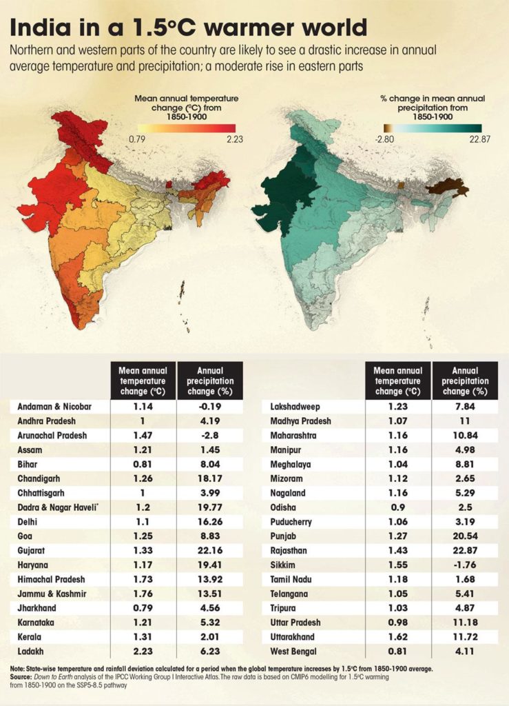 Impact of Global Warming on India's Average Temperature and Precipitation India's INDCs UPSC