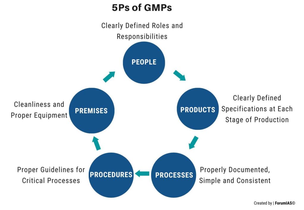 5Ps of Good Manufacturing Practices GMPs UPSC